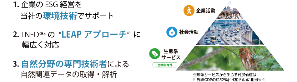 生物多様性情報開示支援サービス 3つの特長