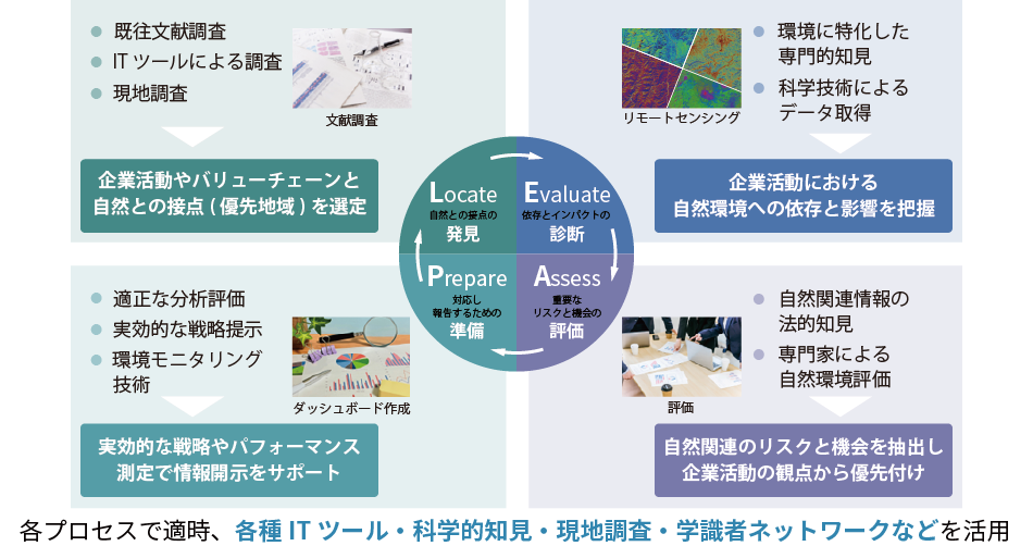 “LEAPアプローチ“4つの指標と提供サービス内容の例