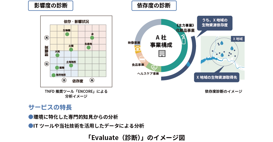 優先地域における影響と依存の分析
