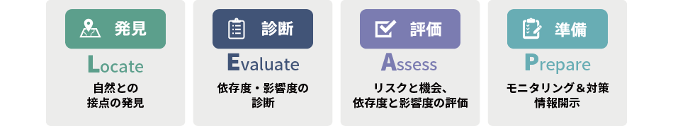 生物多様性情報開示支援サービスにおけるLEAPアプローチのイメージ