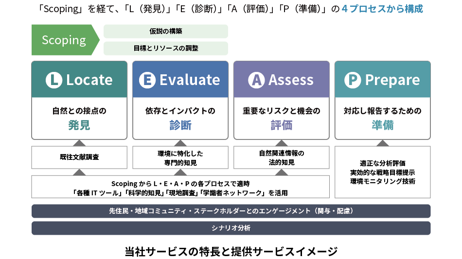 国際的な自然関連情報開示フレームワーク(TNFD) に対応