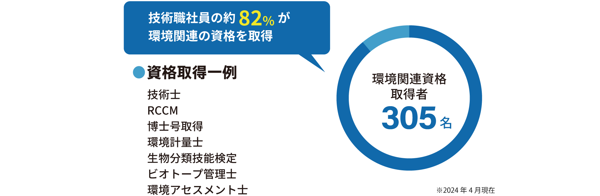 専門性の高い技術者による高品質のサービス