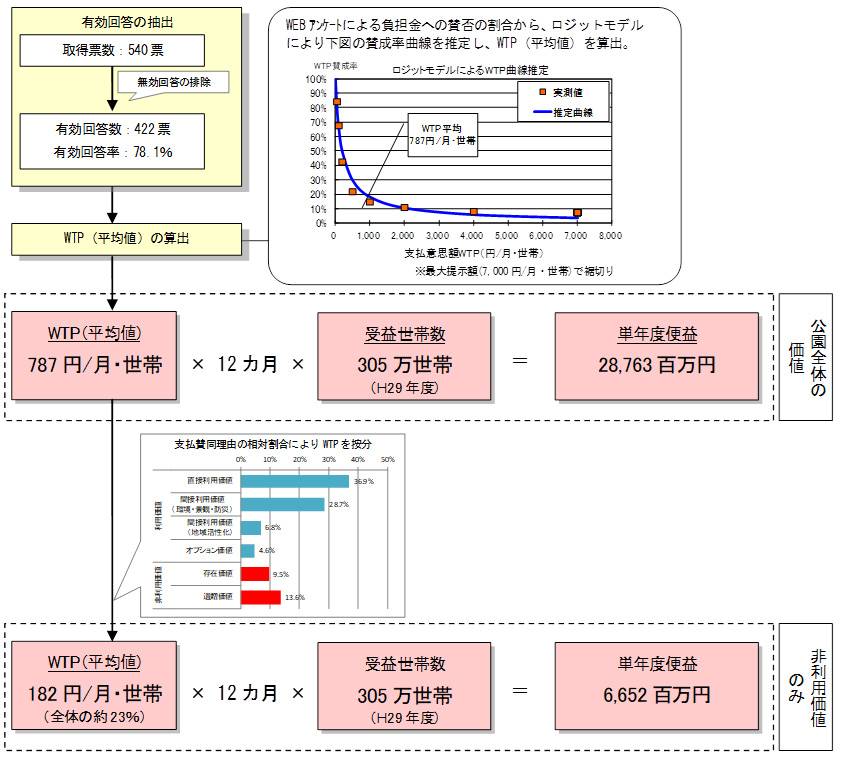 CVMによる非利用価値の推計例