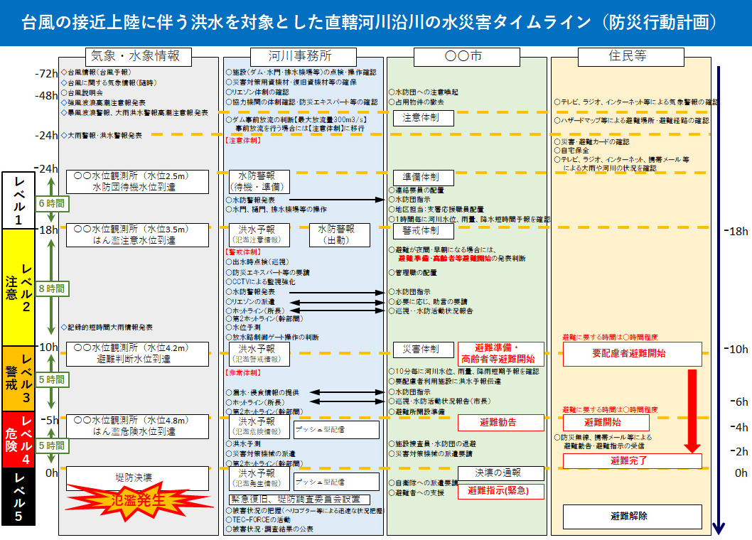 水災害タイムライン