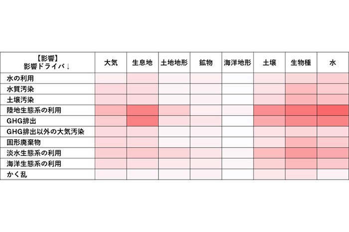 ENCOREによる依存・影響分析のヒートマップイメージ