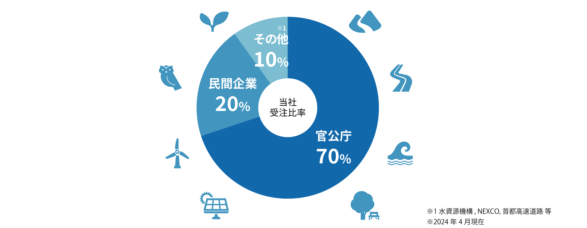 公共事業から民間事業まで幅広い実績