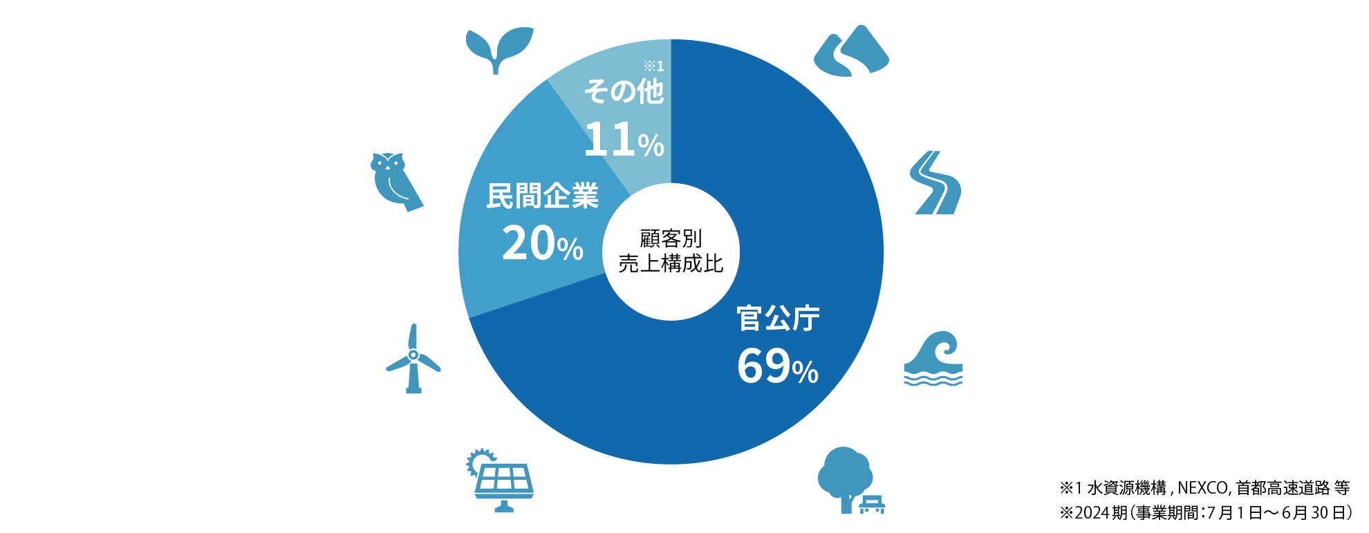 公共事業から民間事業まで幅広い実績