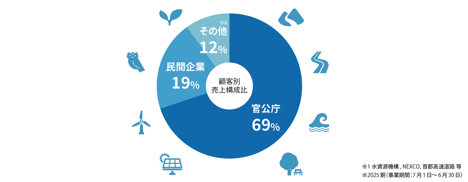 公共事業から民間事業まで幅広い実績