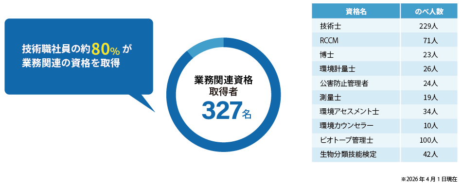 専門性の高い技術者による高品質のサービス