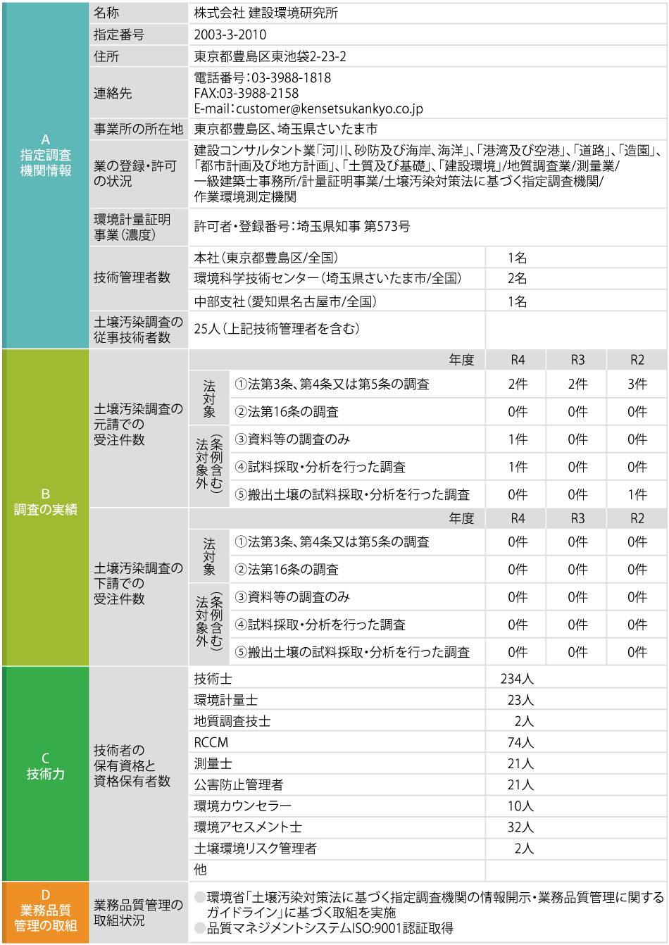 環境省「土壌汚染対策法に基づく指定調査機関の情報開示・業務品質管理に関するガイドライン」による開示情報