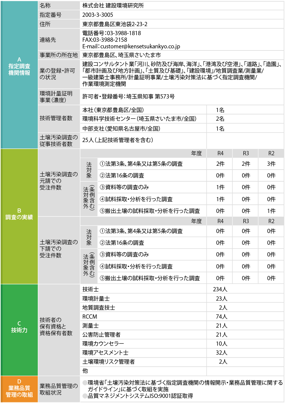 環境省「土壌汚染対策法に基づく指定調査機関の情報開示・業務品質管理に関するガイドライン」による開示情報