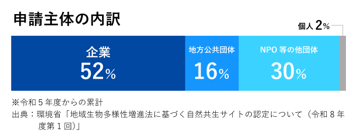 申請主体の内訳