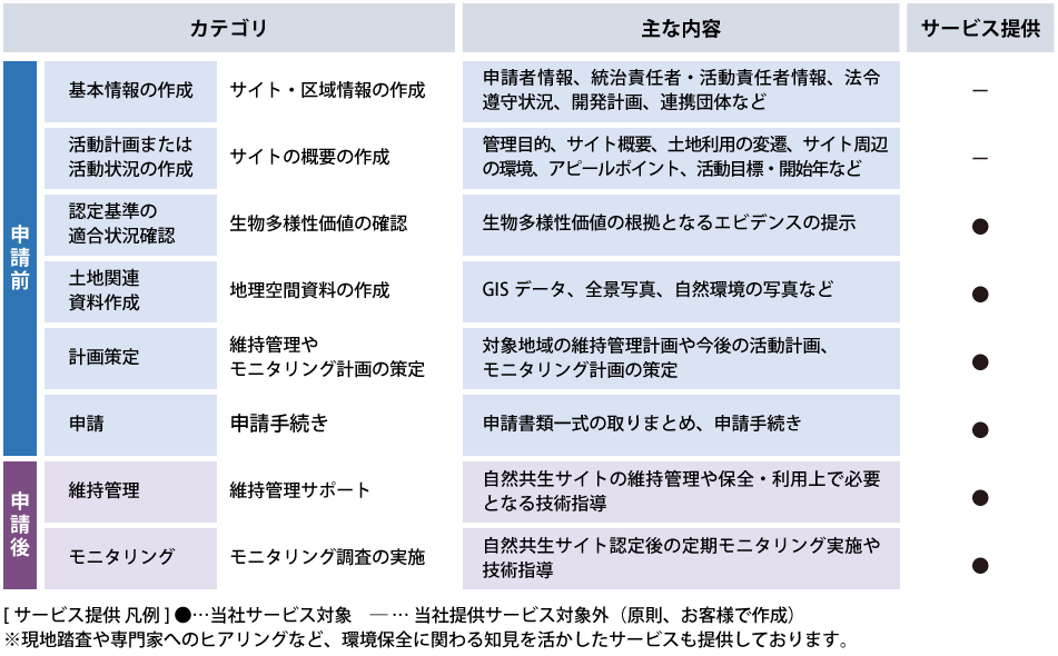 自然共生サイト（OECM）認定支援サービスの提供メニュー（一部）