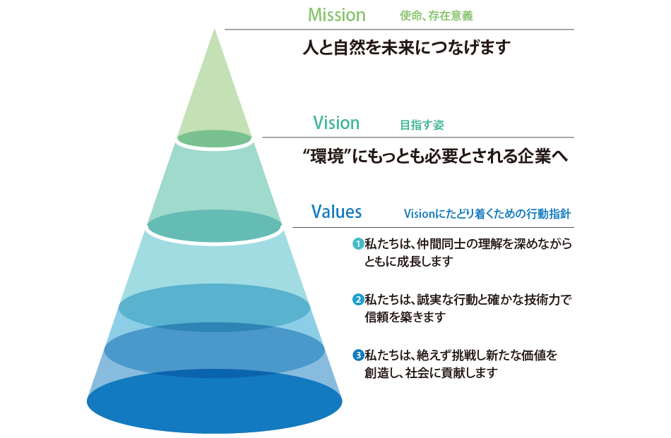 ミッション・ビジョン・バリュー