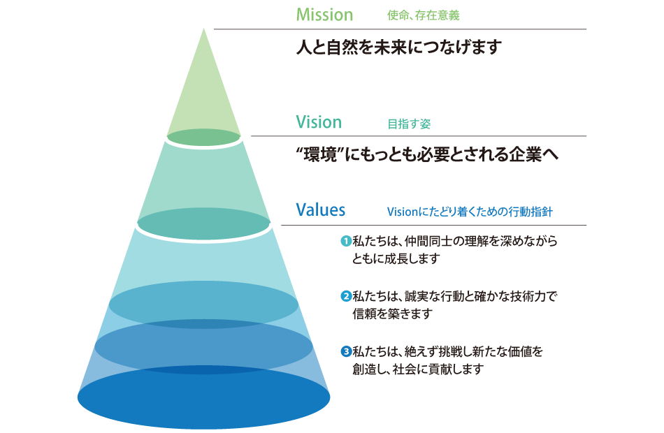 ミッション・ビジョン・バリュー
