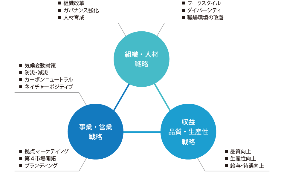 中期経営計画2025-2027
