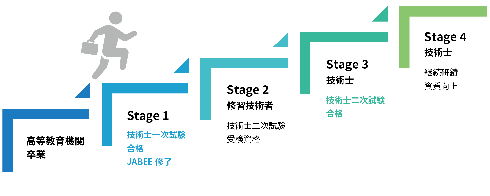 技術者のキャリアアップ