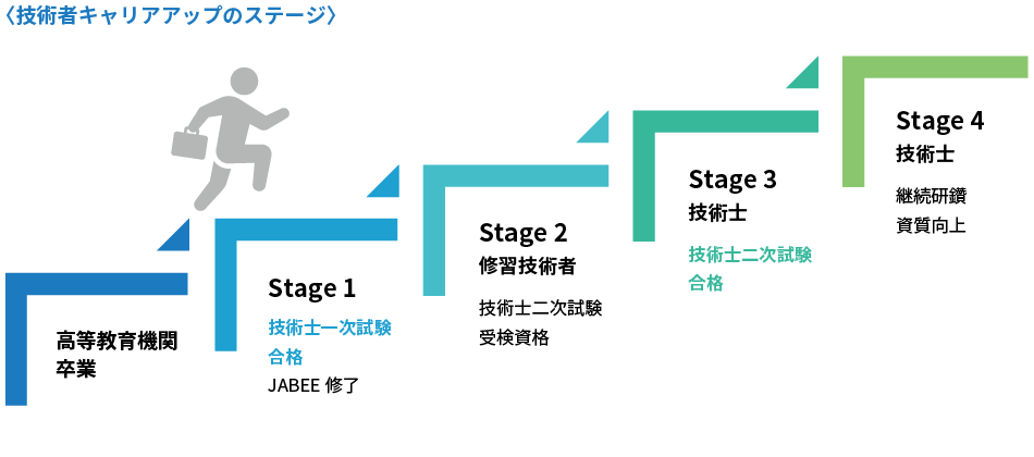 技術者キャリアアップのステージ