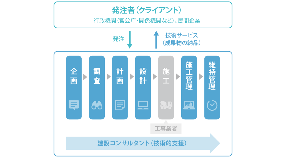 建設コンサルタント