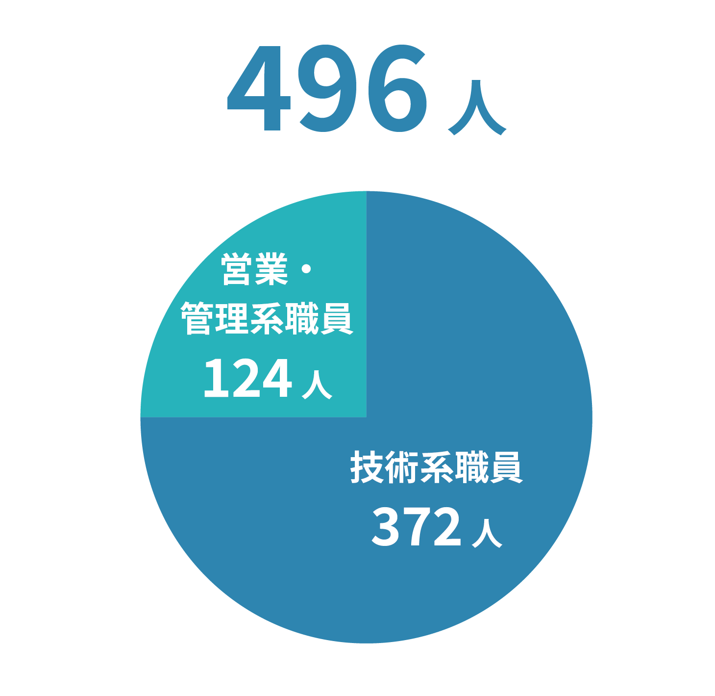 職員総数