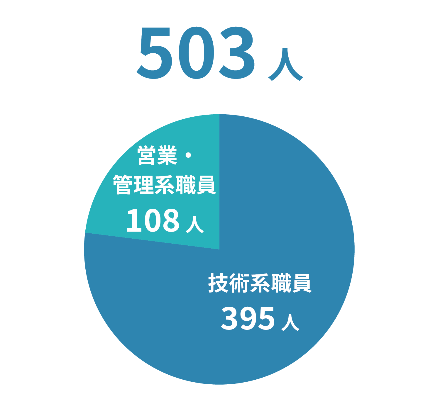 職員総数