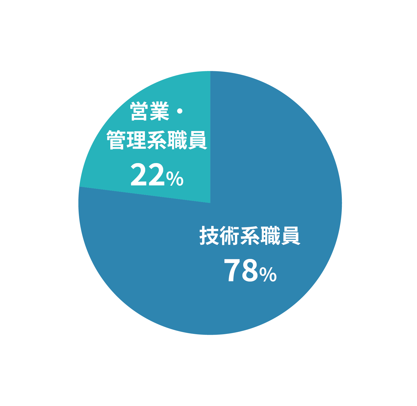 職員総数