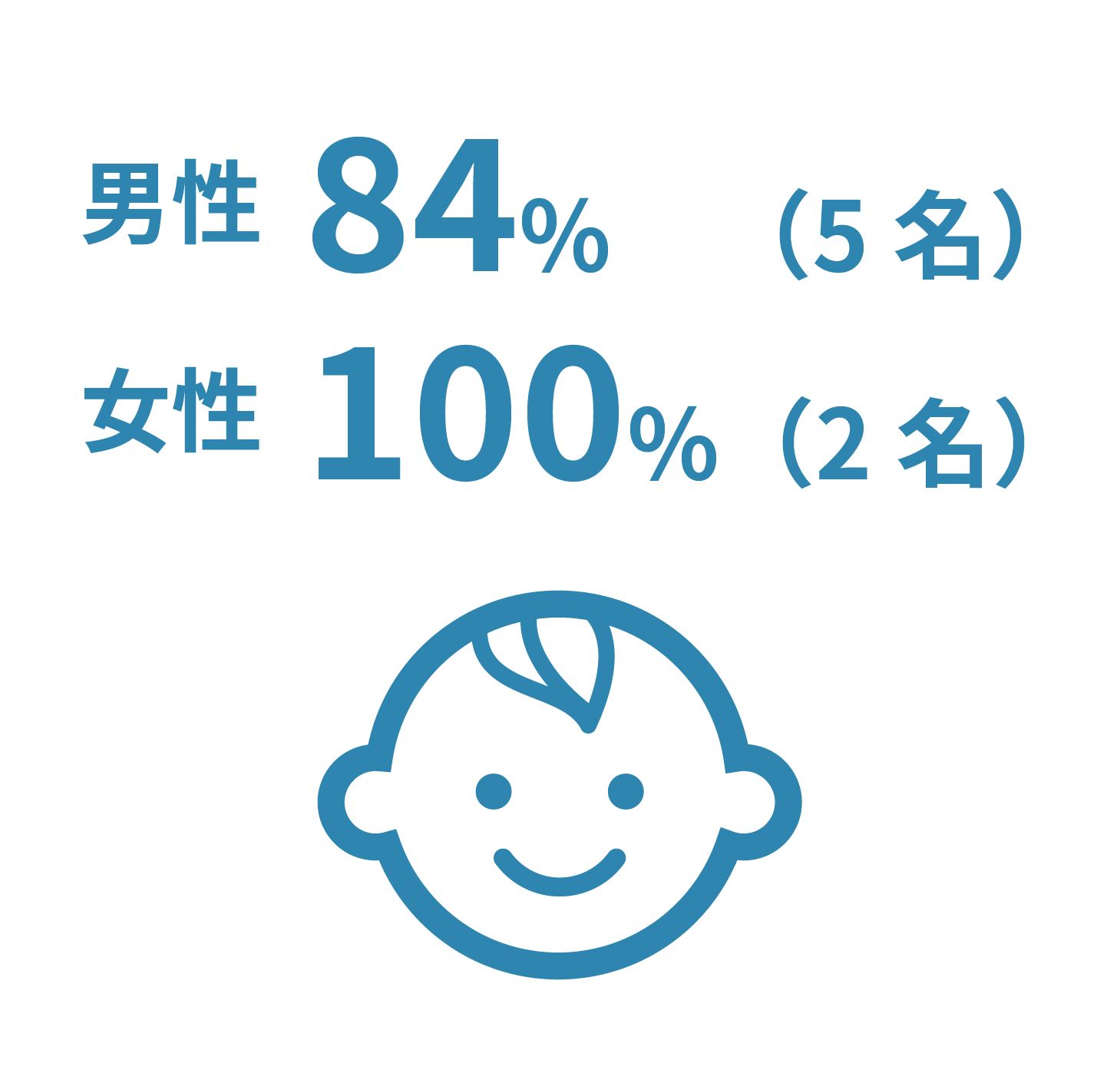 育児休業取得率