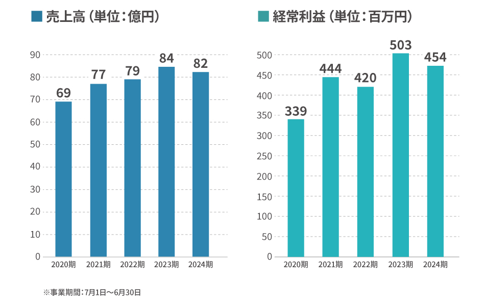 売上、利益情報（過去5年間）
