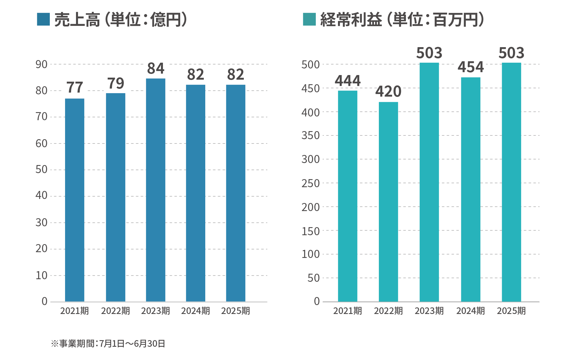 売上、利益情報（過去5年間）