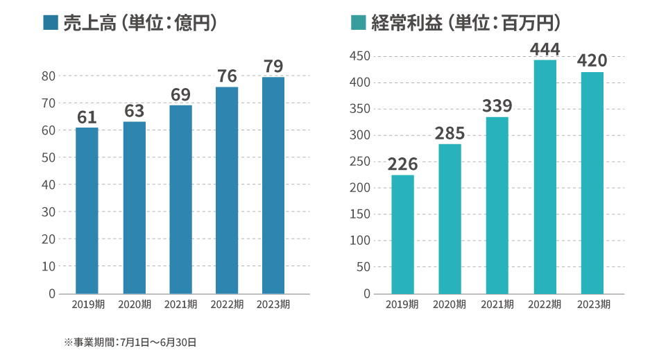 売上、利益情報（過去5年間）