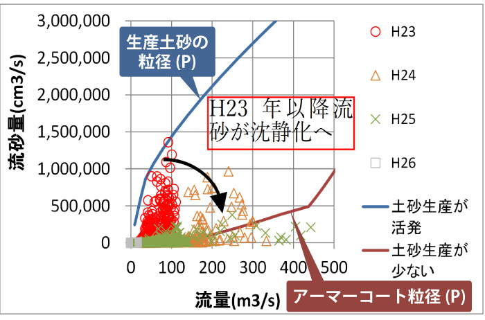 観測結果による土砂流出が活発か沈静化かの判断手法