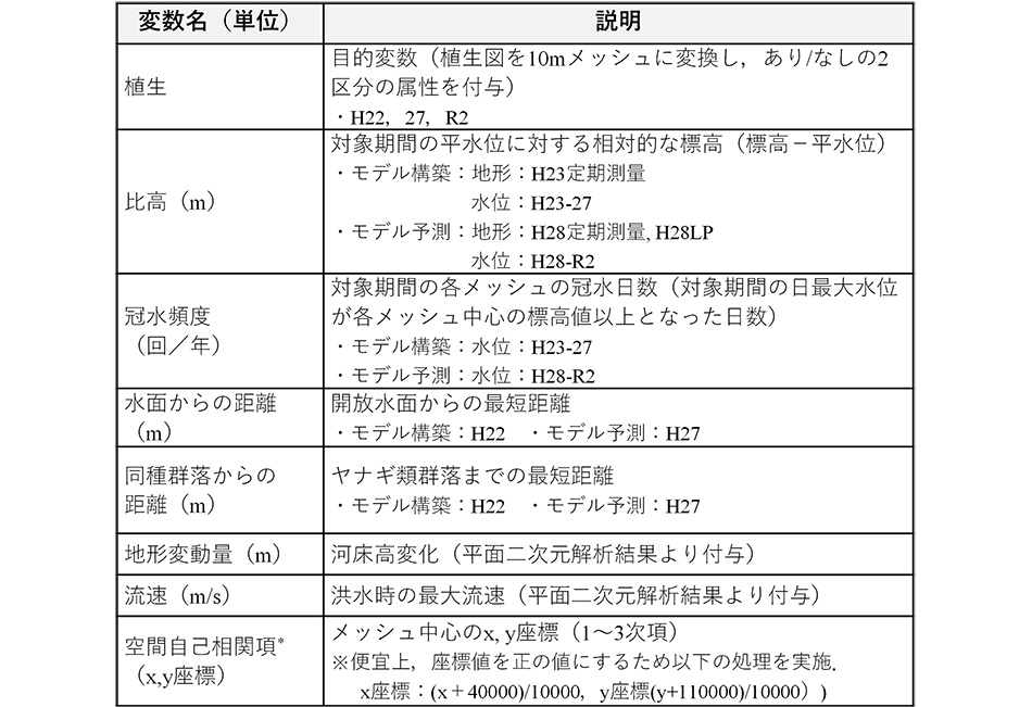 表-1　目的変数と説明変数