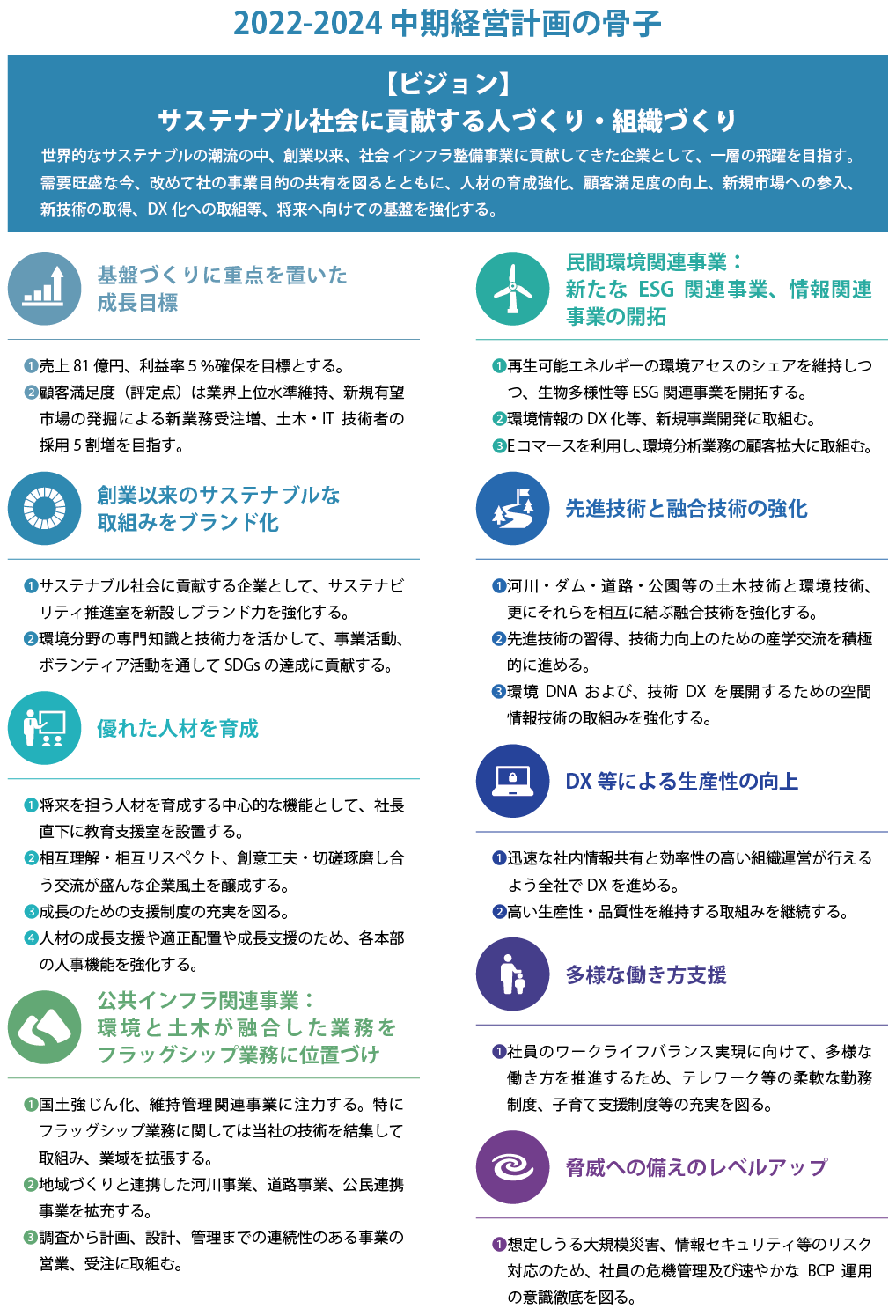 2022-2024 中期経営計画の骨子