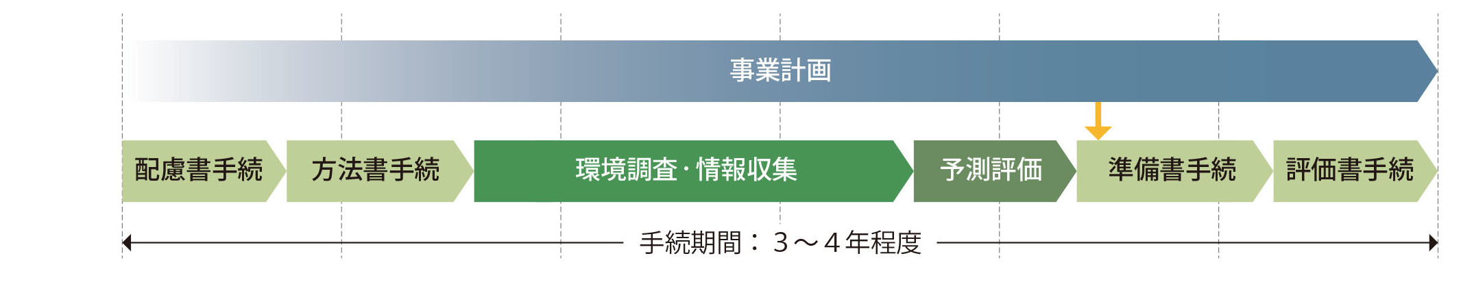 環境アセスメントの実証事業