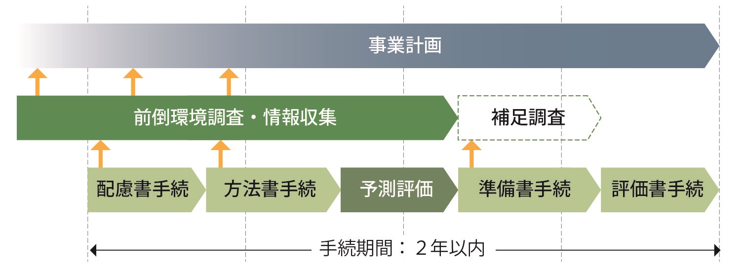 環境アセスメントの実証事業